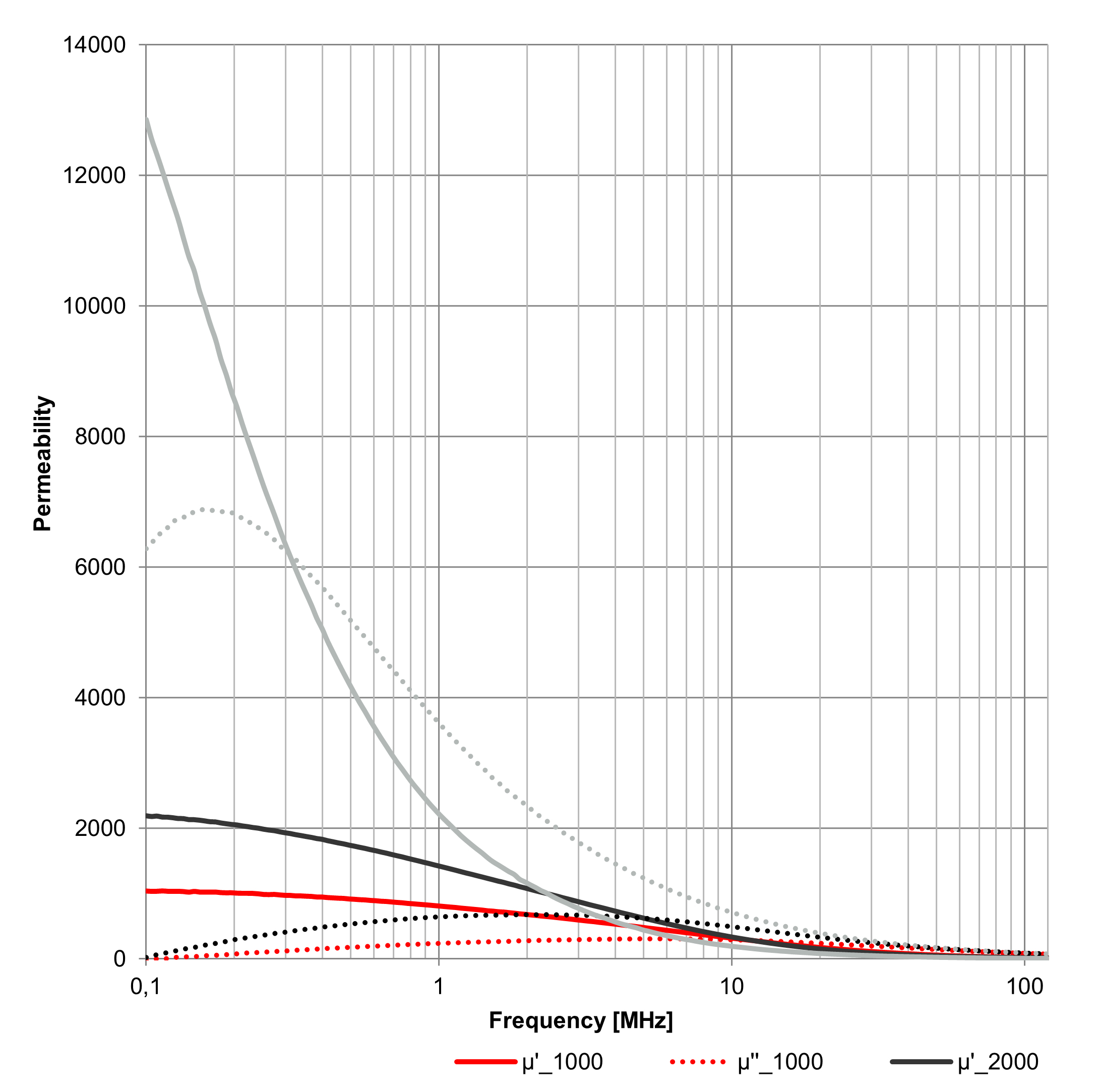 Performance of the nanocrystalline sheets.
